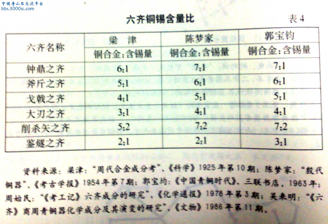 Cu-Sn Ratio in Bronze Ware-1.jpg